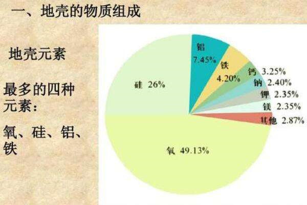 地壳中含量最多的金属元素是什么 铝元素（7.73%）325 / 作者:UFO爱好者 / 帖子ID:101296