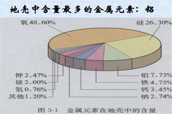 地壳中含量最多的金属元素是什么 铝元素（7.73%）231 / 作者:UFO爱好者 / 帖子ID:101296