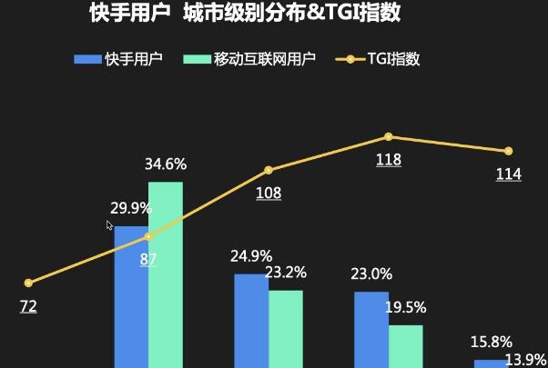 东北95后扎堆快手:短视频行业逐渐兴起，创业成功者较少575 / 作者:UFO爱好者 / 帖子ID:75901