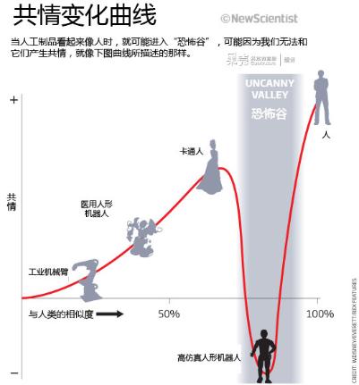 《阿丽塔》：恐怖谷是个什么谷？794 / 作者:UFO爱好者 / 帖子ID:67679